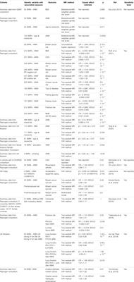 Shared Genetics Between Age at Menopause, Early Menopause, POI and Other Traits